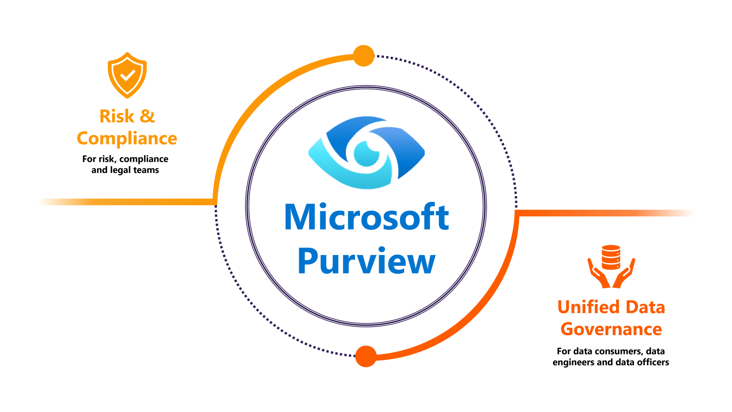 Microsoft Purview: A Comprehensive Review of its Performance, Governance Strength & Standards Compliance